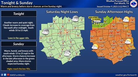 Breezy and humid Sunday, possible storms by Monday afternoon